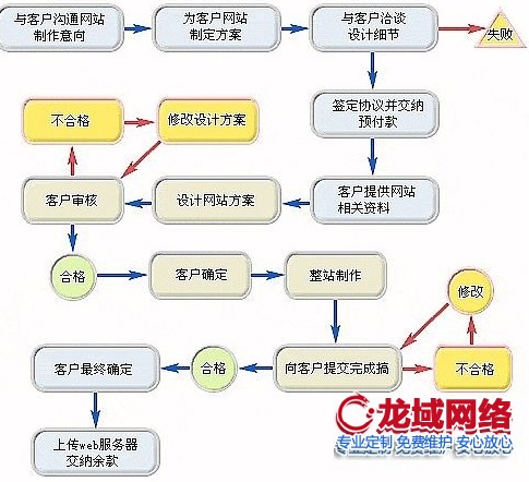 淮安企业做网站成本解码：建站预算的合理规划需遵循三重价值定律